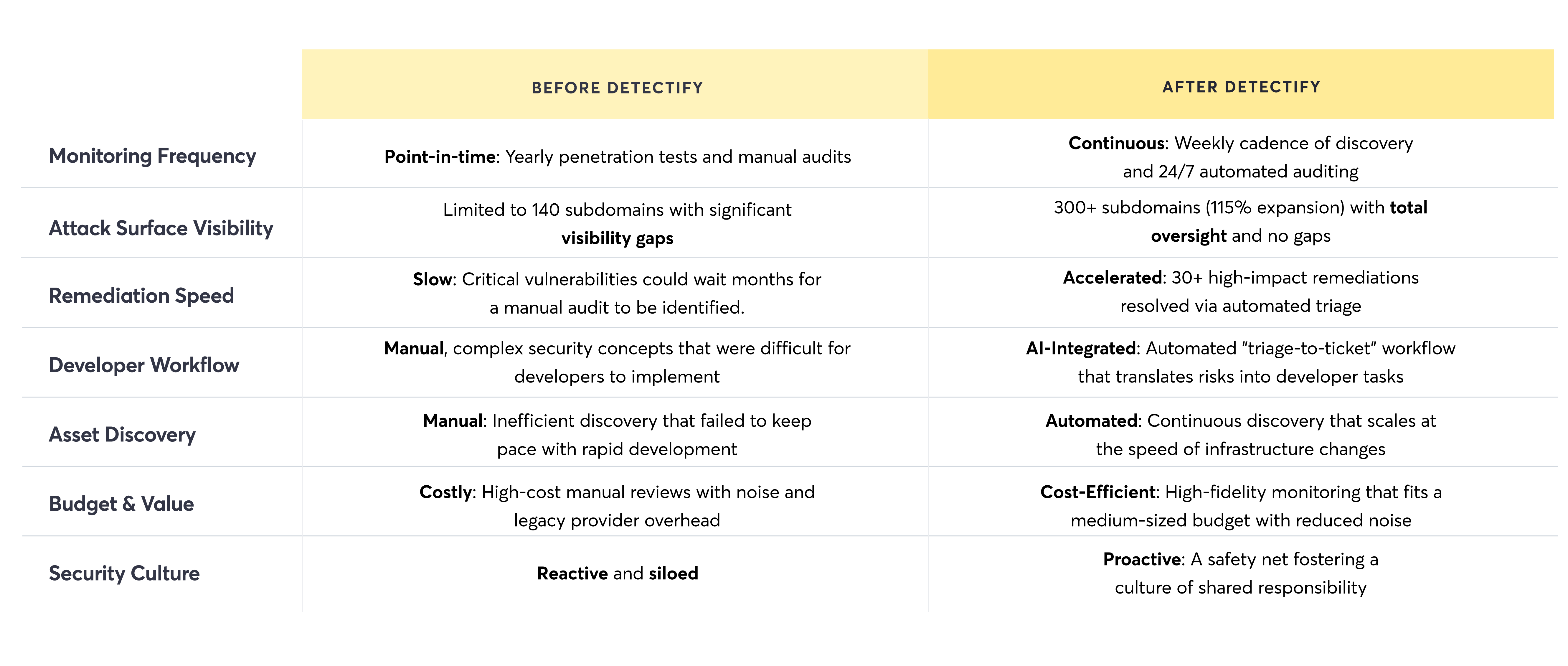 A side-by-side comparison table showing how Detectify transforms Tradesolution's security posture — from point-in-time, manual processes to continuous automated monitoring, faster remediation, and proactive full-surface visibility.